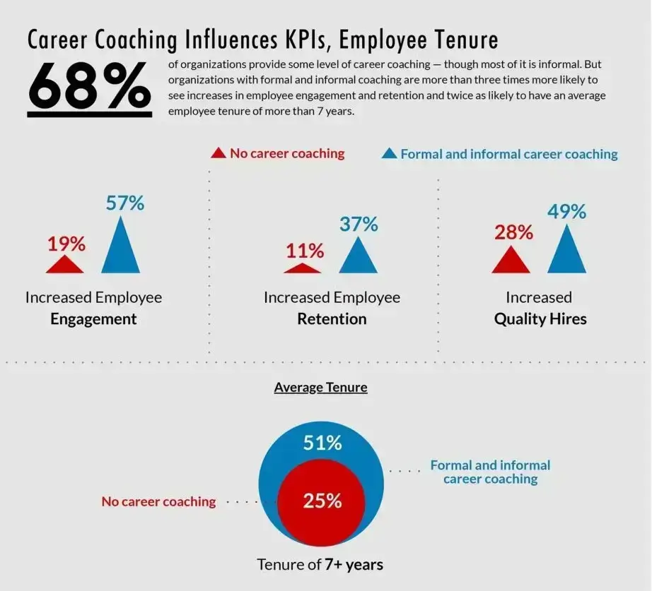 Infographic representing the impact of career development and career coaching on employee engagement and retention