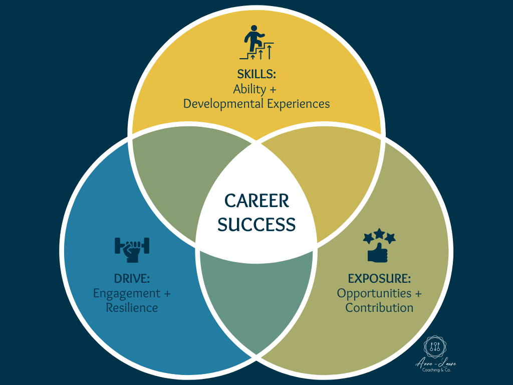 The Career Growth and Success Formula with 3 sections: Skills, Drive, and Exposure