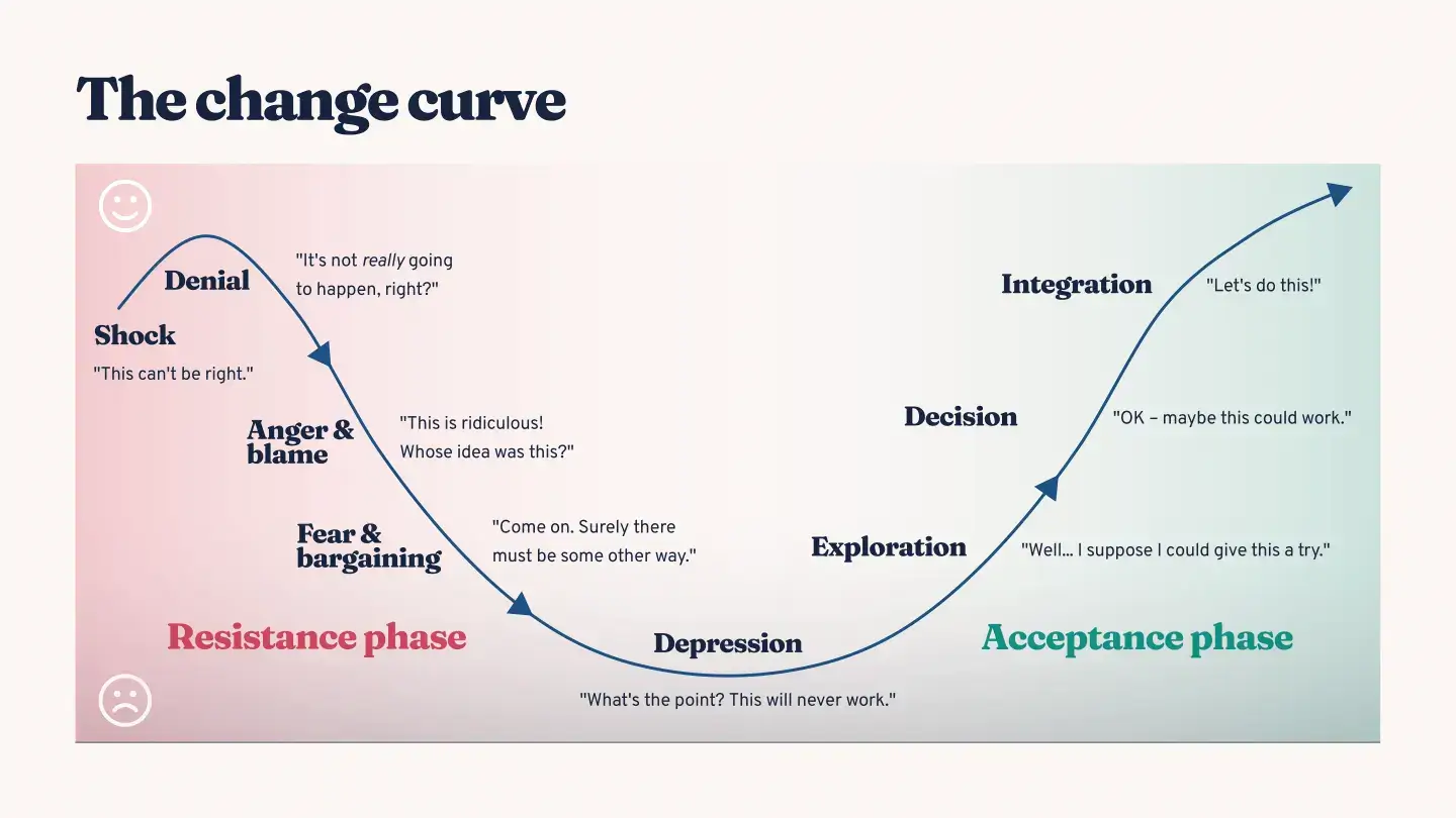 Graphic about change management, illustrating emotional stages of the change curve from resistance to acceptance: shock, denial, anger, bargaining, depression, exploration, decision, integration.